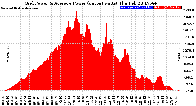 Solar PV/Inverter Performance Inverter Power Output