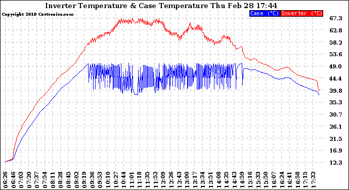 Solar PV/Inverter Performance Inverter Operating Temperature