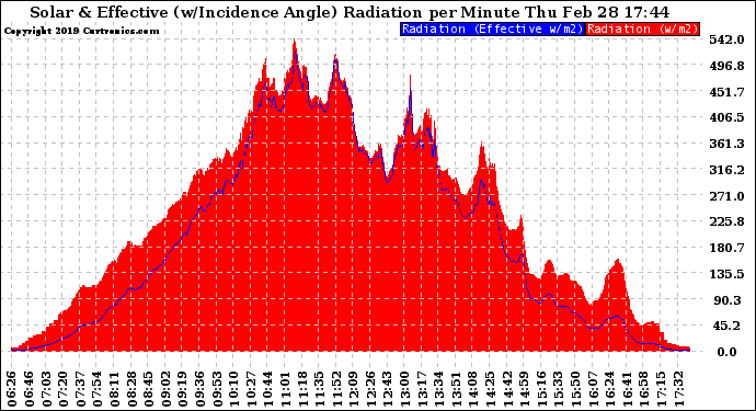 Solar PV/Inverter Performance Solar Radiation & Effective Solar Radiation per Minute