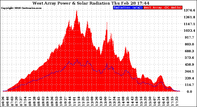 Solar PV/Inverter Performance West Array Power Output & Solar Radiation