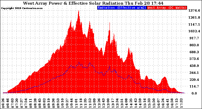 Solar PV/Inverter Performance West Array Power Output & Effective Solar Radiation