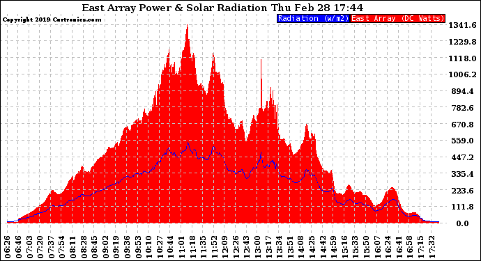 Solar PV/Inverter Performance East Array Power Output & Solar Radiation