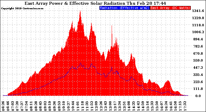 Solar PV/Inverter Performance East Array Power Output & Effective Solar Radiation