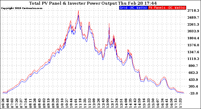 Solar PV/Inverter Performance PV Panel Power Output & Inverter Power Output