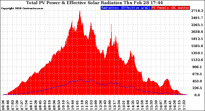 Solar PV/Inverter Performance Total PV Panel Power Output & Effective Solar Radiation