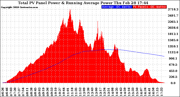 Solar PV/Inverter Performance Total PV Panel & Running Average Power Output