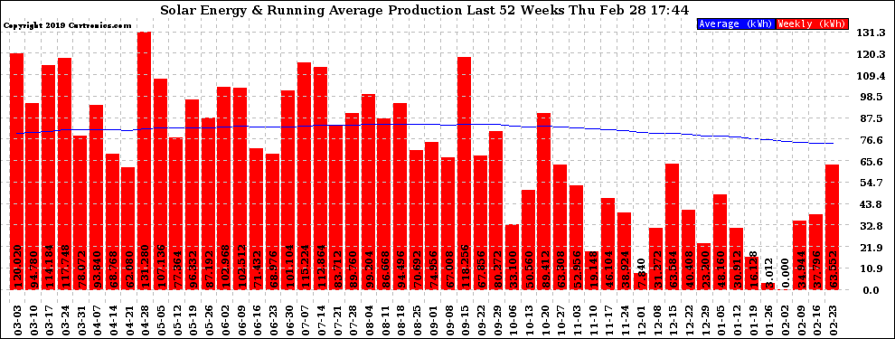 Solar PV/Inverter Performance Weekly Solar Energy Production Running Average Last 52 Weeks