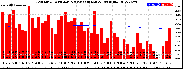 Milwaukee Solar Powered Home WeeklyProduction52ValueRunningAvg