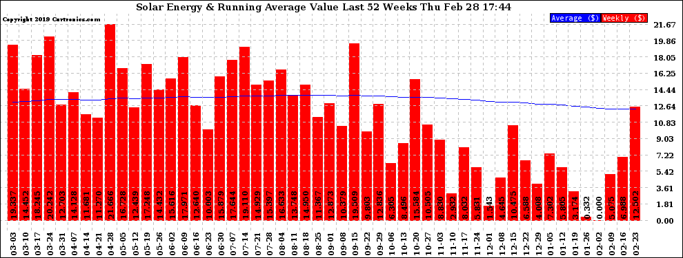 Solar PV/Inverter Performance Weekly Solar Energy Production Value Running Average Last 52 Weeks