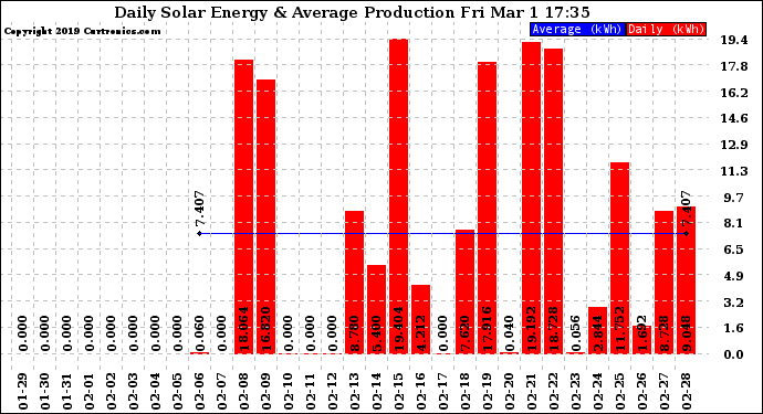 Solar PV/Inverter Performance Daily Solar Energy Production