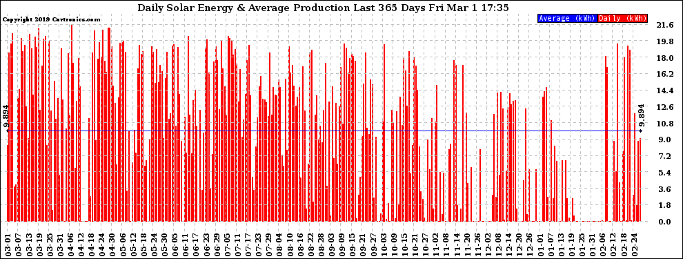 Solar PV/Inverter Performance Daily Solar Energy Production Last 365 Days