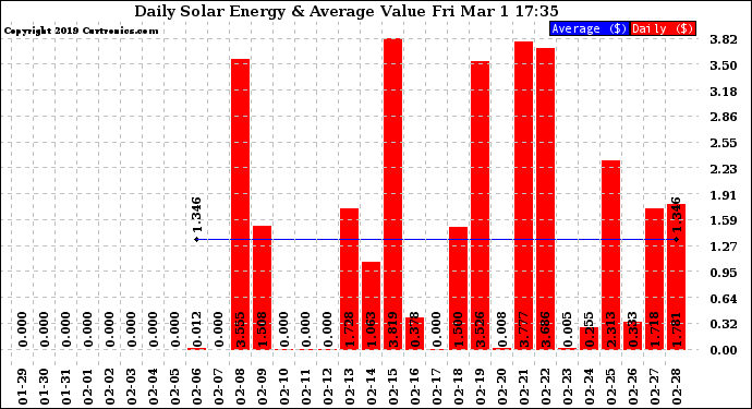 Solar PV/Inverter Performance Daily Solar Energy Production Value