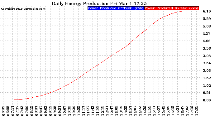 Solar PV/Inverter Performance Daily Energy Production