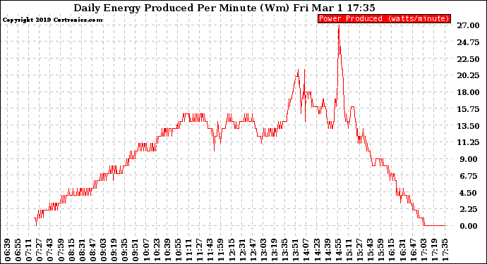 Solar PV/Inverter Performance Daily Energy Production Per Minute