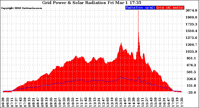 Solar PV/Inverter Performance Grid Power & Solar Radiation