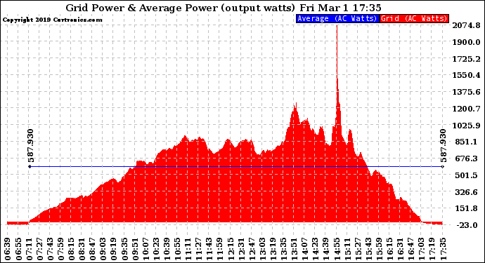 Solar PV/Inverter Performance Inverter Power Output