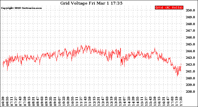 Solar PV/Inverter Performance Grid Voltage