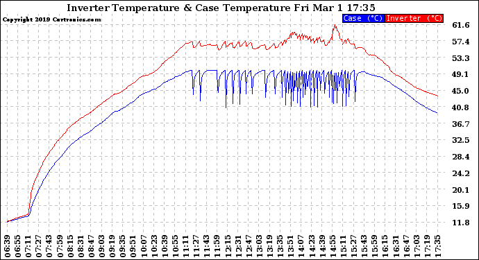 Solar PV/Inverter Performance Inverter Operating Temperature