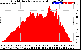 Solar PV/Inverter Performance Solar Radiation & Day Average per Minute