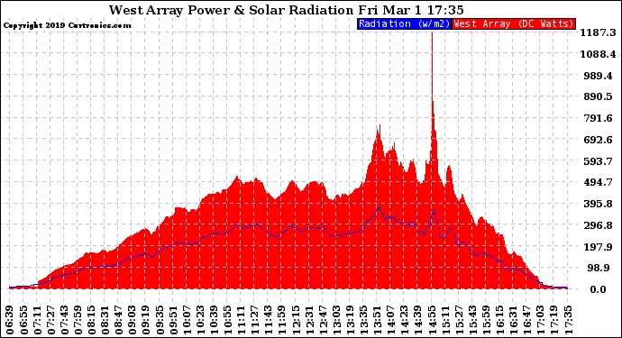 Solar PV/Inverter Performance West Array Power Output & Solar Radiation