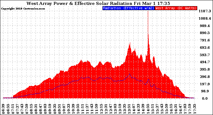 Solar PV/Inverter Performance West Array Power Output & Effective Solar Radiation