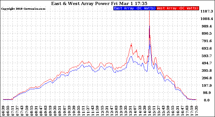 Solar PV/Inverter Performance Photovoltaic Panel Power Output