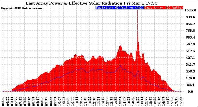 Solar PV/Inverter Performance East Array Power Output & Effective Solar Radiation