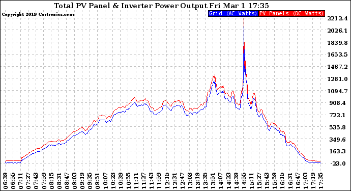 Solar PV/Inverter Performance PV Panel Power Output & Inverter Power Output