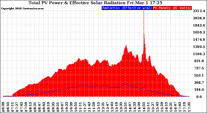 Solar PV/Inverter Performance Total PV Panel Power Output & Effective Solar Radiation