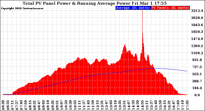 Solar PV/Inverter Performance Total PV Panel & Running Average Power Output