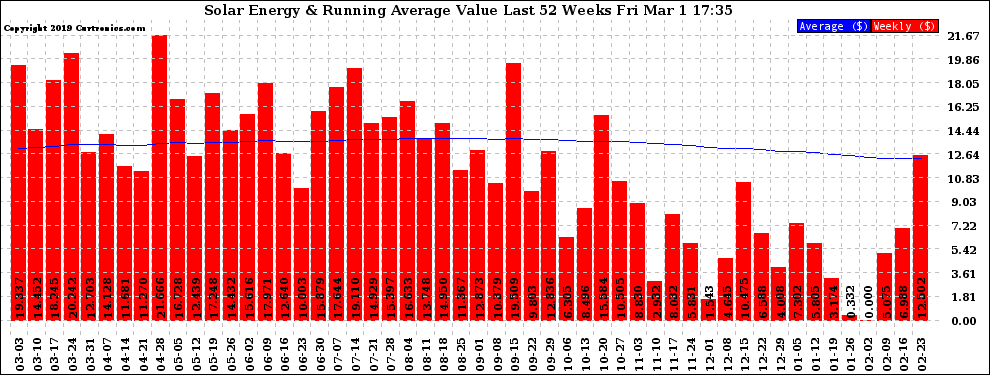 Solar PV/Inverter Performance Weekly Solar Energy Production Value Running Average Last 52 Weeks