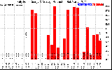 Solar PV/Inverter Performance Daily Solar Energy Production