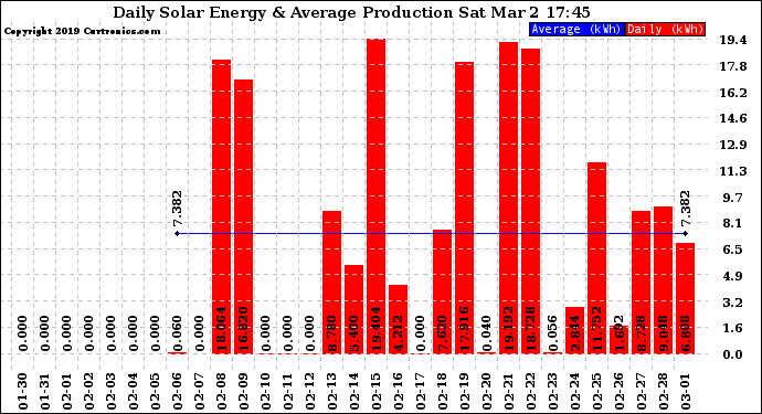 Solar PV/Inverter Performance Daily Solar Energy Production