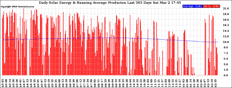 Solar PV/Inverter Performance Daily Solar Energy Production Running Average Last 365 Days