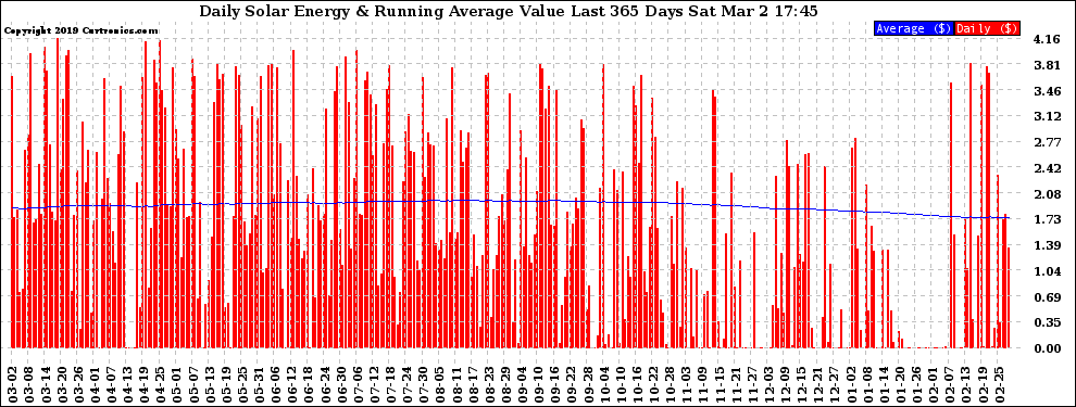 Solar PV/Inverter Performance Daily Solar Energy Production Value Running Average Last 365 Days