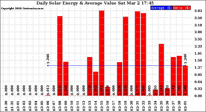 Solar PV/Inverter Performance Daily Solar Energy Production Value