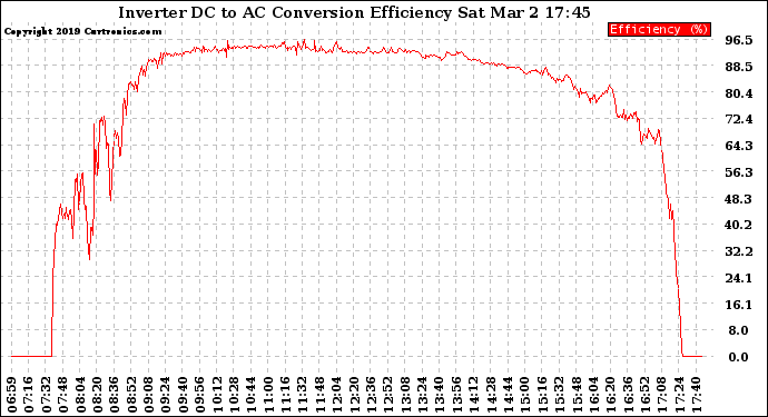 Solar PV/Inverter Performance Inverter DC to AC Conversion Efficiency