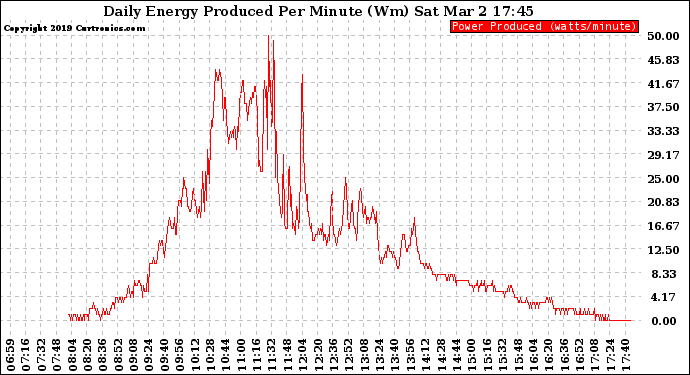 Solar PV/Inverter Performance Daily Energy Production Per Minute