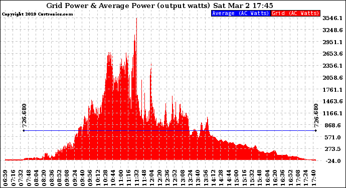 Solar PV/Inverter Performance Inverter Power Output