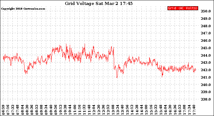 Solar PV/Inverter Performance Grid Voltage