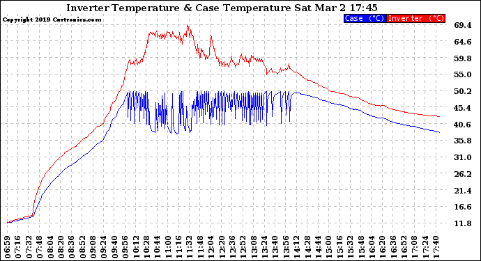 Solar PV/Inverter Performance Inverter Operating Temperature