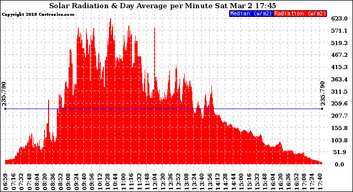 Solar PV/Inverter Performance Solar Radiation & Day Average per Minute