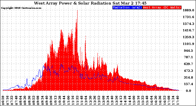 Solar PV/Inverter Performance West Array Power Output & Solar Radiation