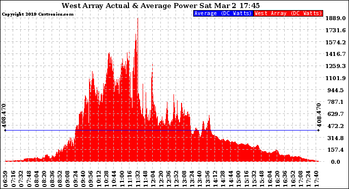 Solar PV/Inverter Performance West Array Actual & Average Power Output