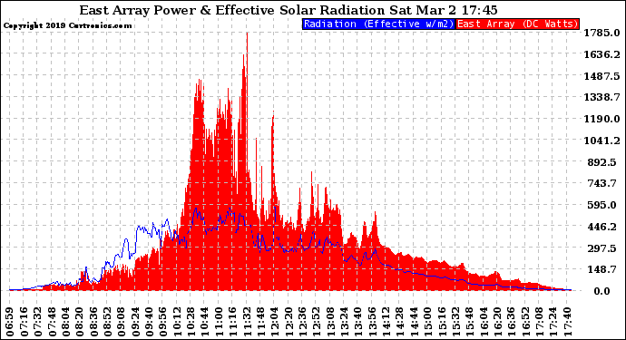 Solar PV/Inverter Performance East Array Power Output & Effective Solar Radiation