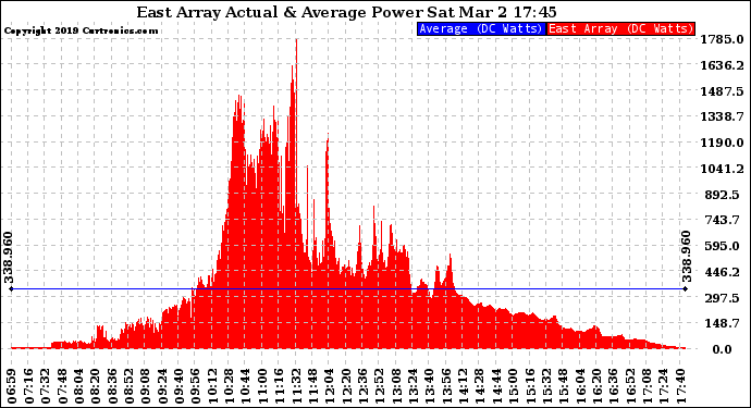 Solar PV/Inverter Performance East Array Actual & Average Power Output