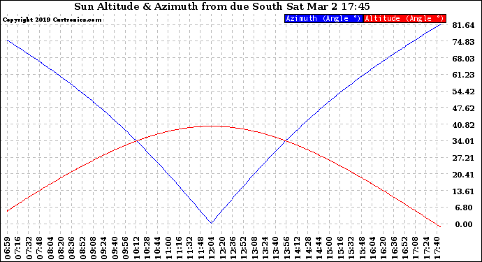 Solar PV/Inverter Performance Sun Altitude Angle & Azimuth Angle