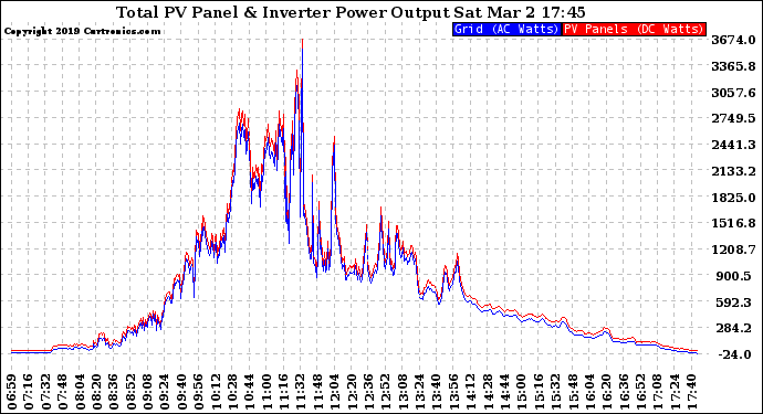 Solar PV/Inverter Performance PV Panel Power Output & Inverter Power Output