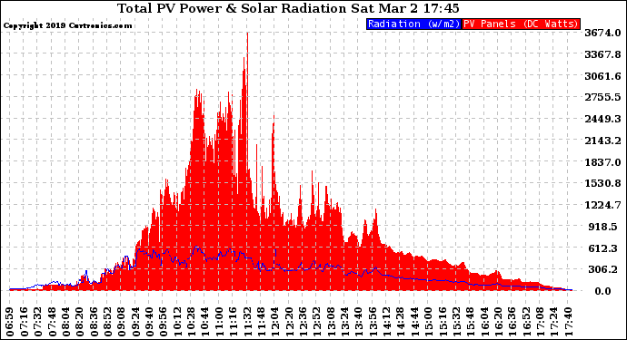 Solar PV/Inverter Performance Total PV Panel Power Output & Solar Radiation