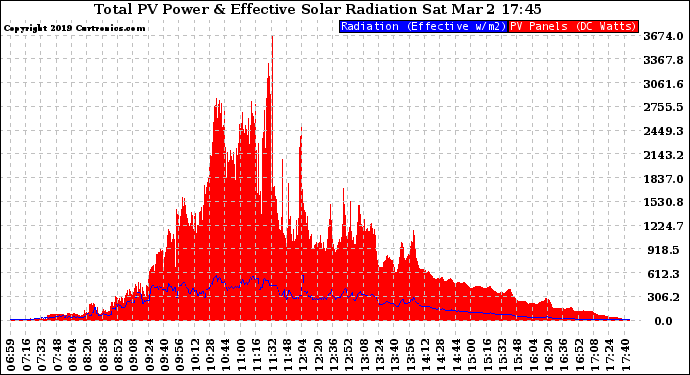 Solar PV/Inverter Performance Total PV Panel Power Output & Effective Solar Radiation